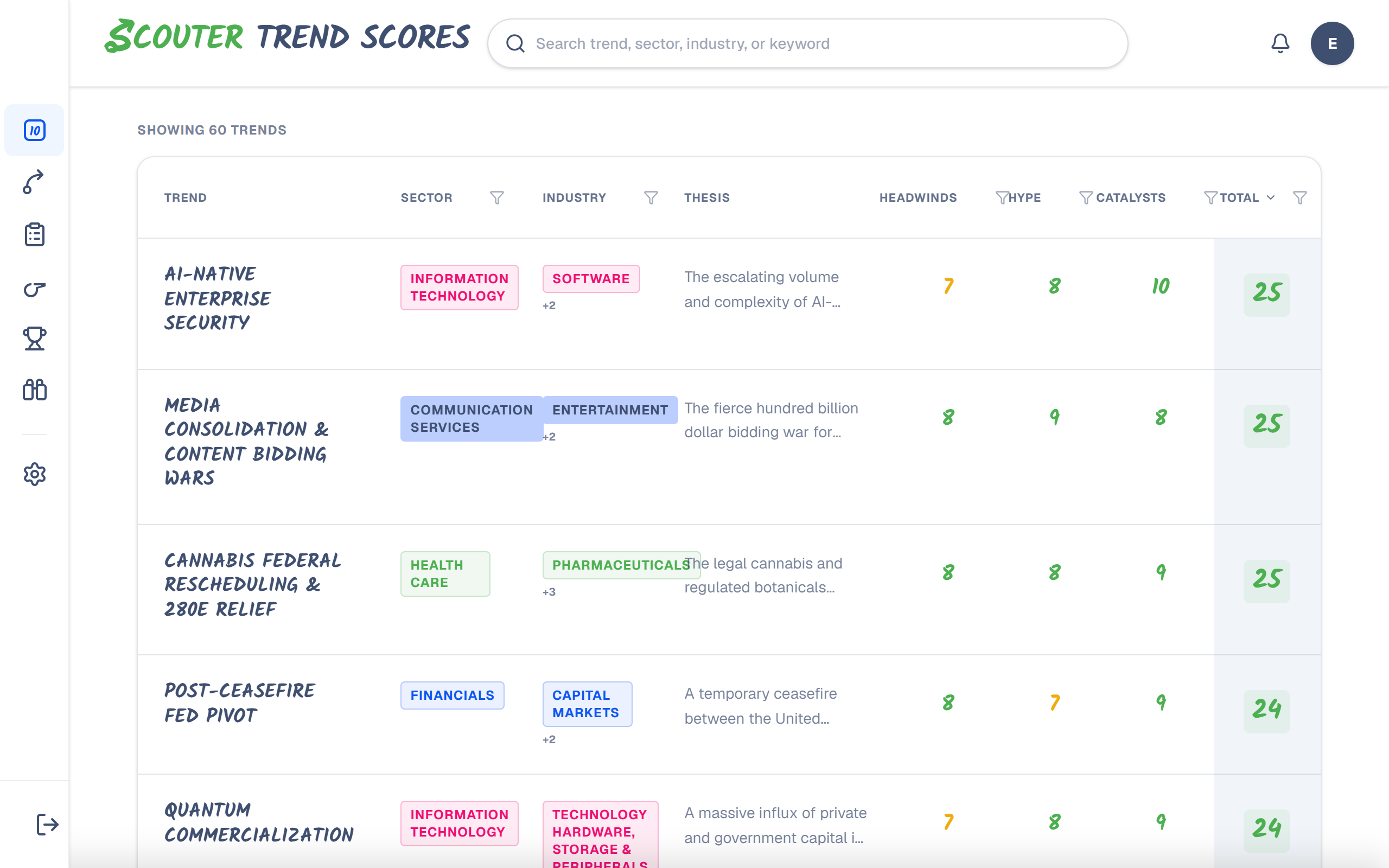 Trend Scores table